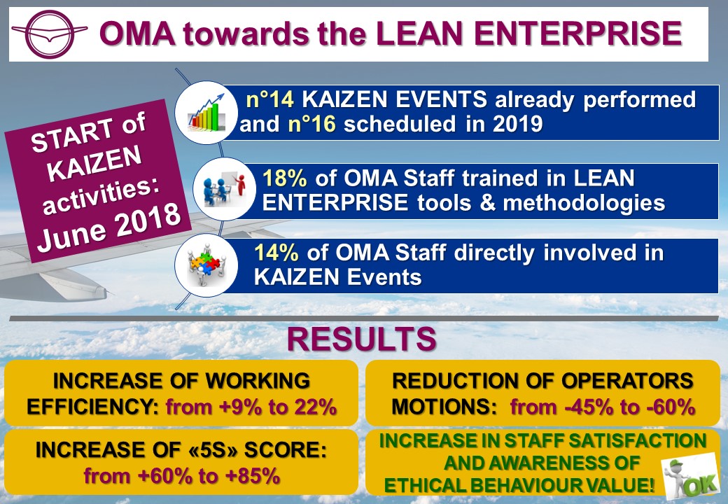 OMA towards the Lean Enterprise